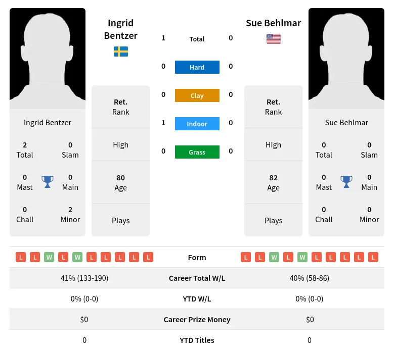 Bentzer Behlmar H2h Summary Stats 3rd July 2024