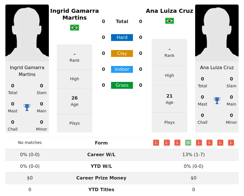 Martins Cruz H2h Summary Stats 17th April 2024