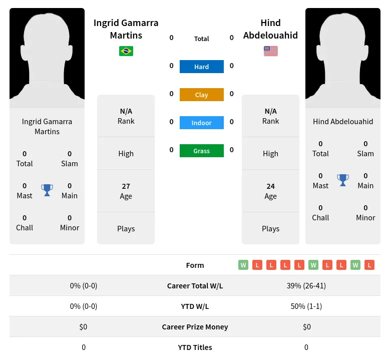 Abdelouahid Martins H2h Summary Stats 28th March 2024
