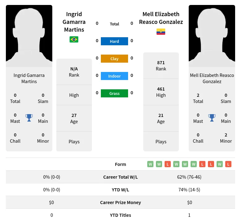 Martins Gonzalez H2h Summary Stats 4th May 2024