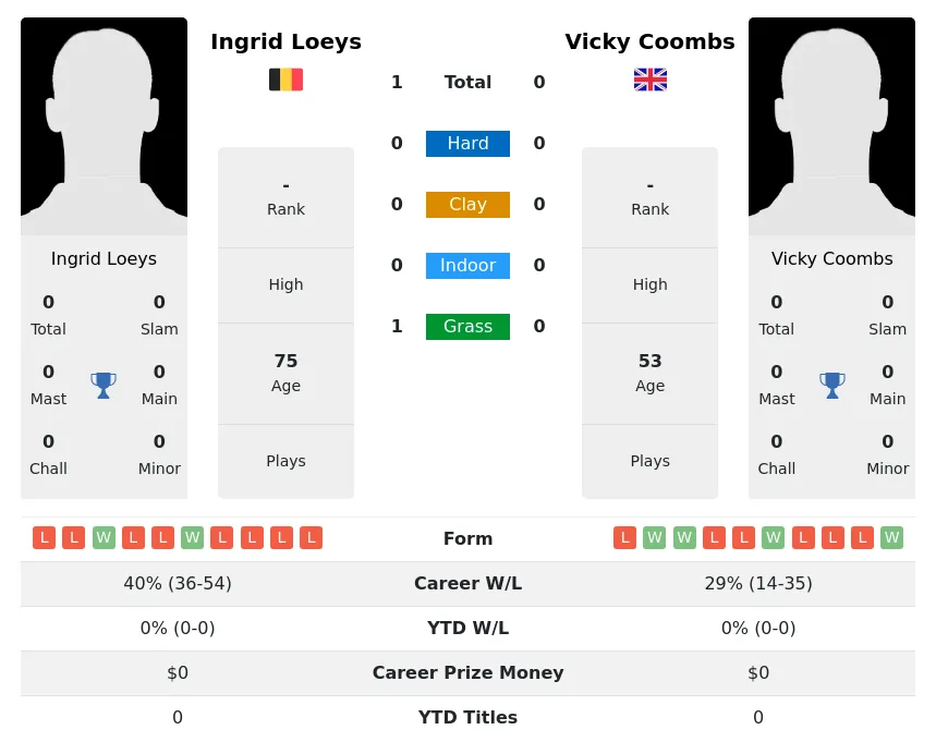 Loeys Coombs H2h Summary Stats 3rd July 2024