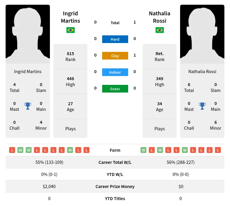 Rossi Martins H2h Summary Stats 23rd June 2024
