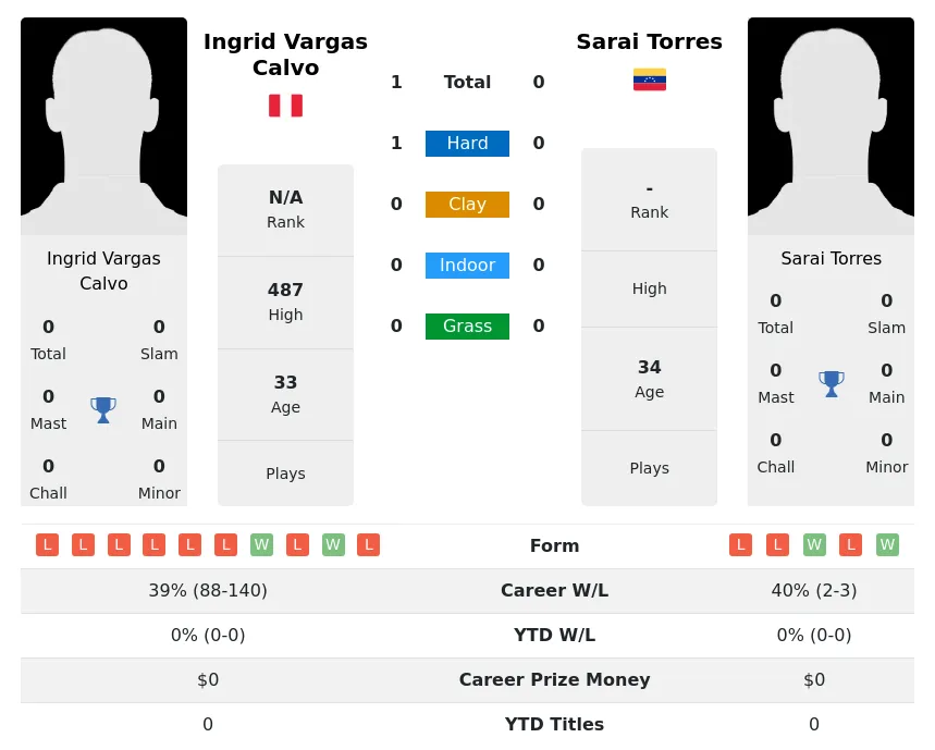 Calvo Torres H2h Summary Stats 3rd July 2024