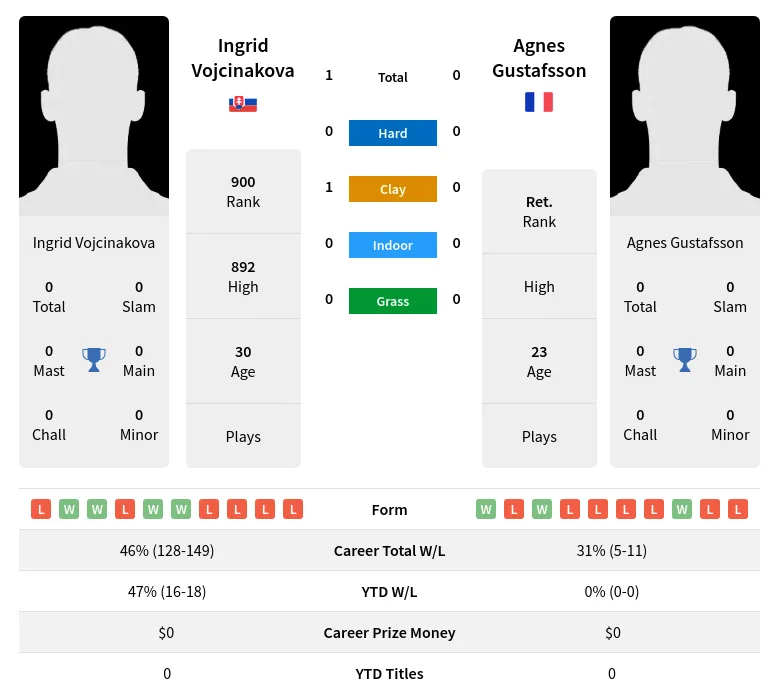 Vojcinakova Gustafsson H2h Summary Stats 4th July 2024