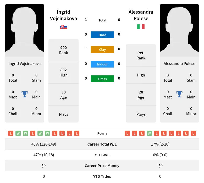 Vojcinakova Polese H2h Summary Stats 26th June 2024