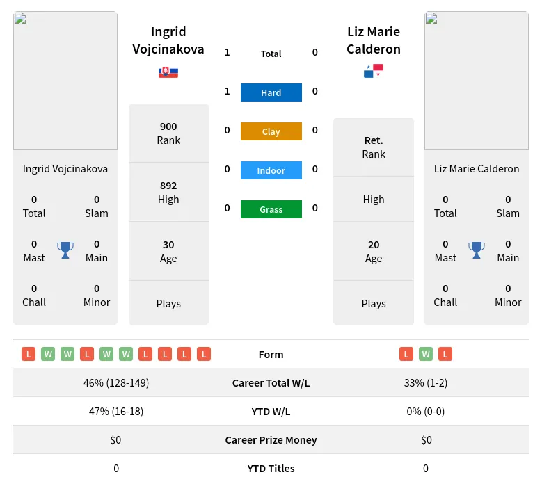 Vojcinakova Calderon H2h Summary Stats 24th April 2024