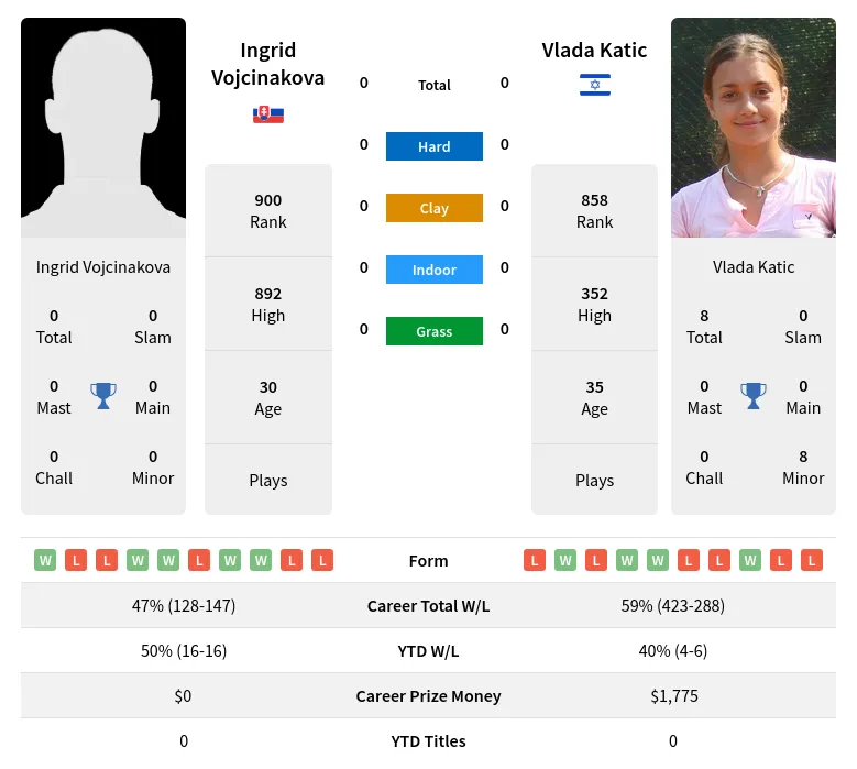 Vojcinakova Katic H2h Summary Stats 28th June 2024