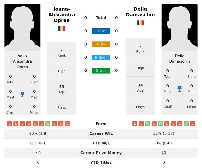 Oprea Damaschin H2h Summary Stats 19th April 2024