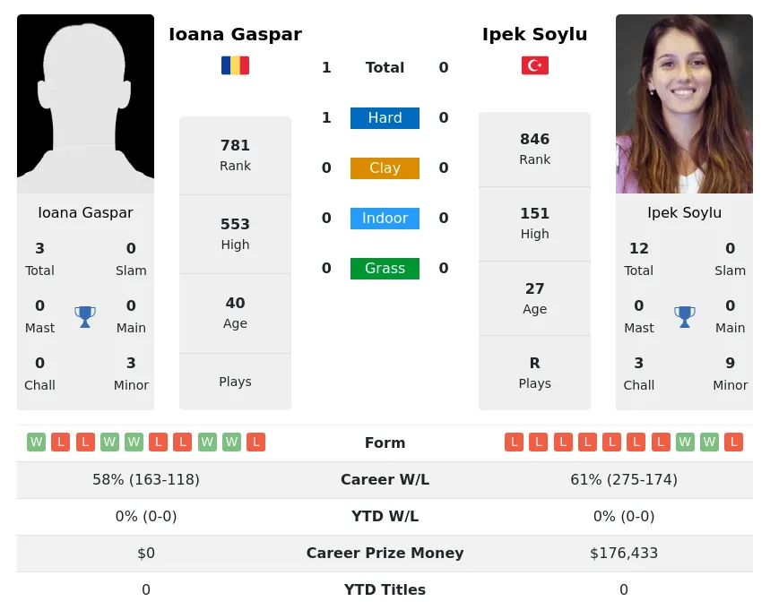 Soylu Gaspar H2h Summary Stats 19th April 2024