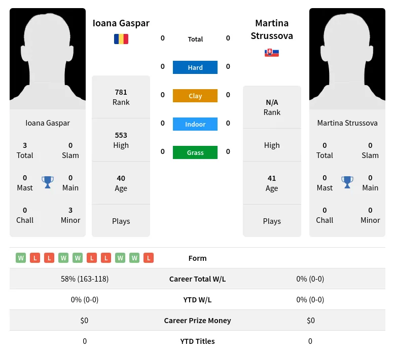 Gaspar Strussova H2h Summary Stats 17th April 2024