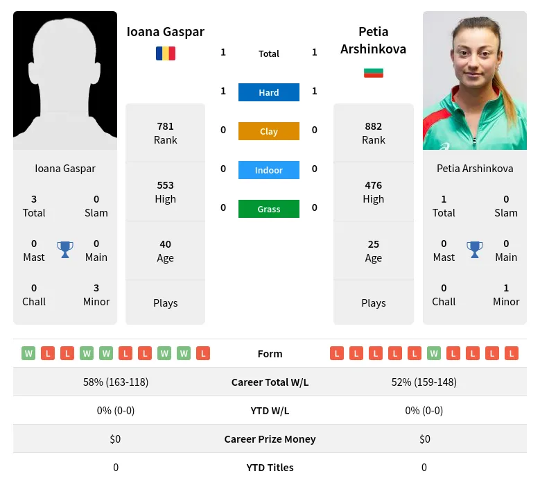 Gaspar Arshinkova H2h Summary Stats 11th June 2024