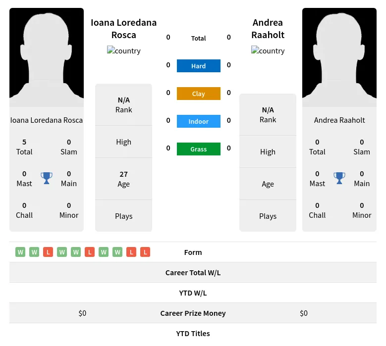 Rosca Raaholt H2h Summary Stats 24th April 2024