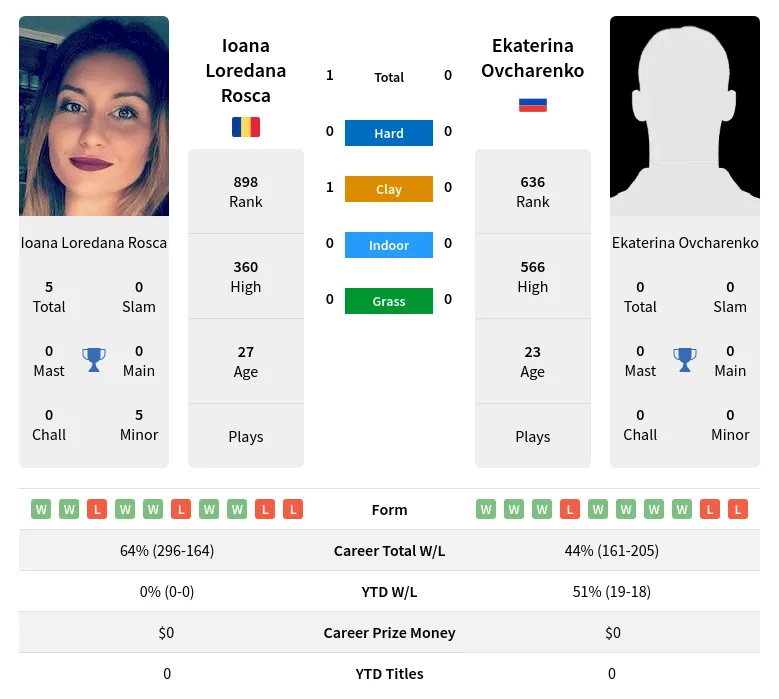 Rosca Ovcharenko H2h Summary Stats 23rd April 2024