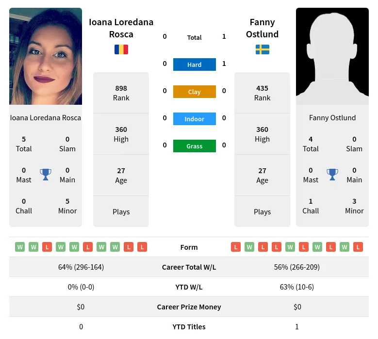 Ostlund Rosca H2h Summary Stats 24th April 2024