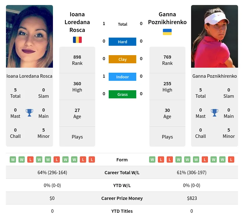 Rosca Poznikhirenko H2h Summary Stats 23rd April 2024