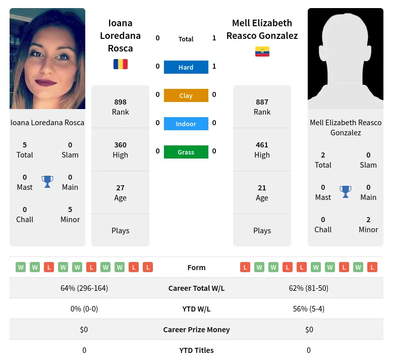 Rosca Gonzalez H2h Summary Stats 28th March 2024