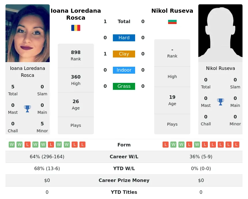 Rosca Ruseva H2h Summary Stats 19th April 2024