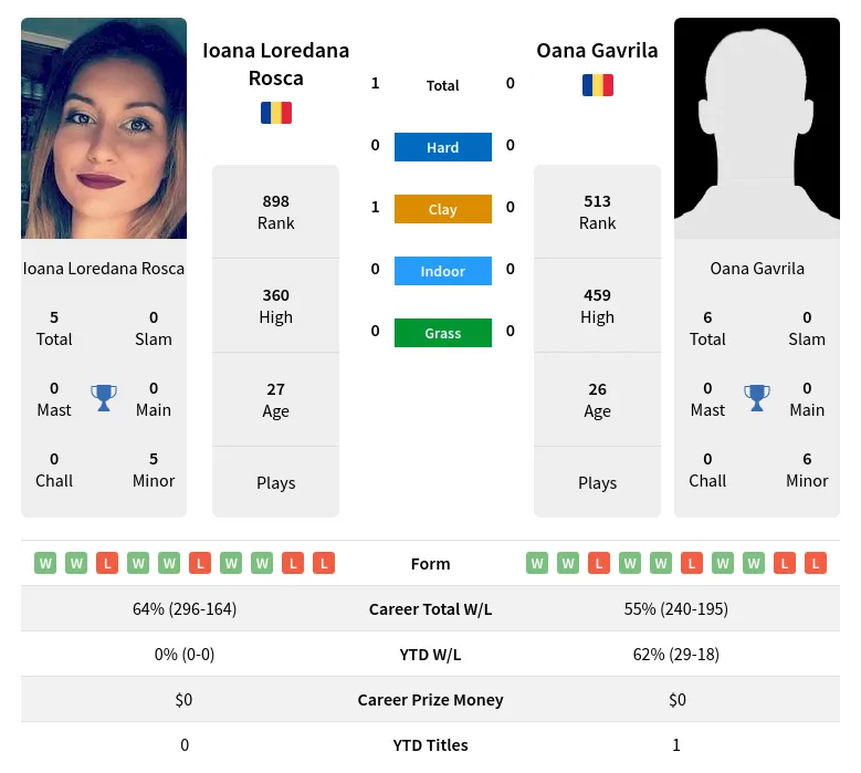 Rosca Gavrila H2h Summary Stats 18th April 2024