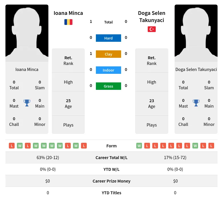 Minca Takunyaci H2h Summary Stats 19th April 2024