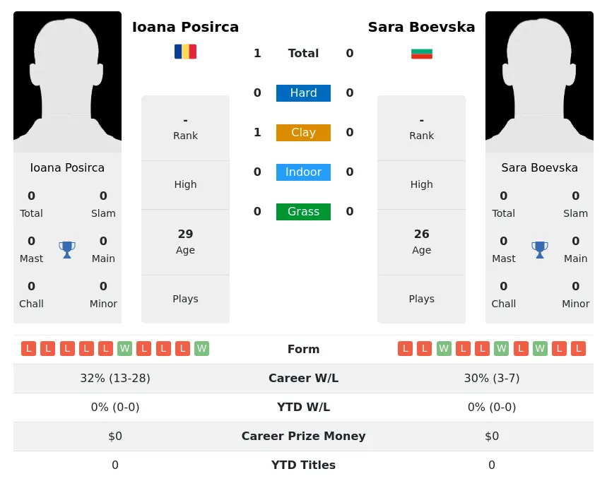 Posirca Boevska H2h Summary Stats 2nd July 2024