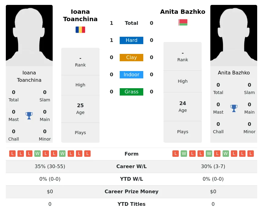 Toanchina Bazhko H2h Summary Stats 19th April 2024