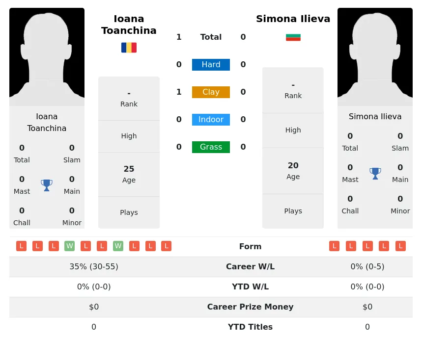 Toanchina Ilieva H2h Summary Stats 3rd July 2024