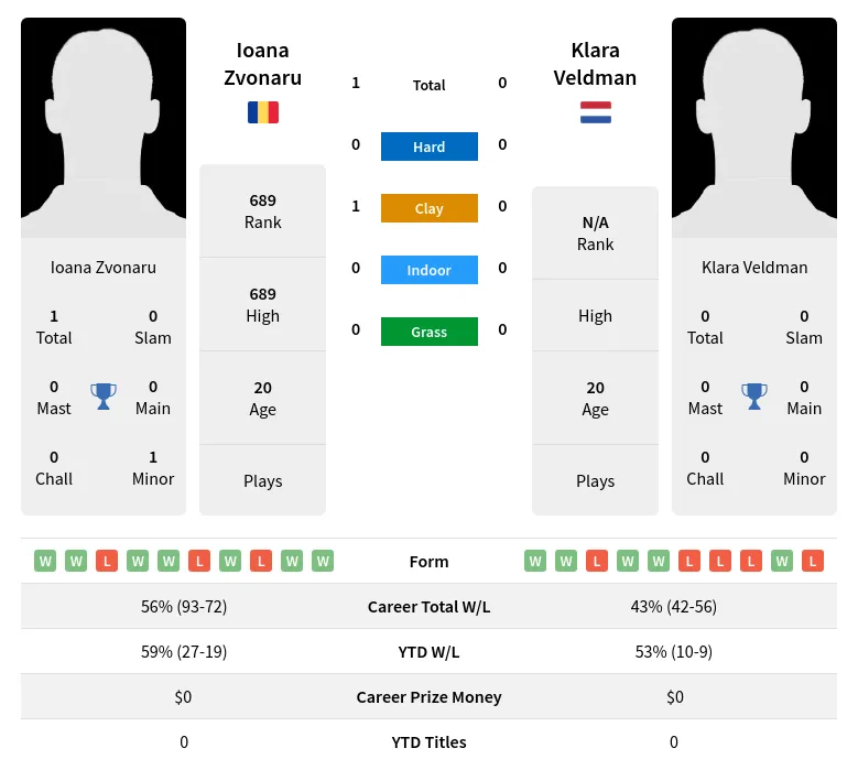 Zvonaru Veldman H2h Summary Stats 19th April 2024