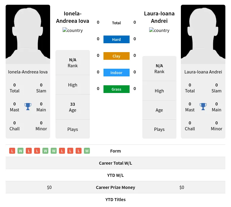 Andrei Iova H2h Summary Stats 29th March 2024