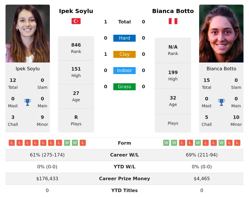 Soylu Botto H2h Summary Stats 20th April 2024