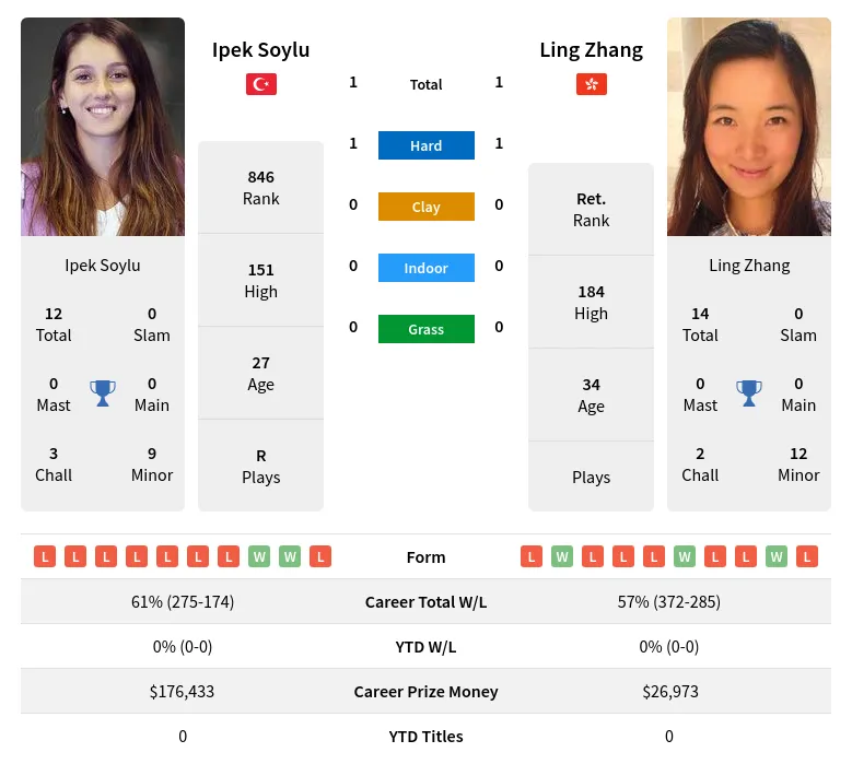 Soylu Zhang H2h Summary Stats 19th April 2024