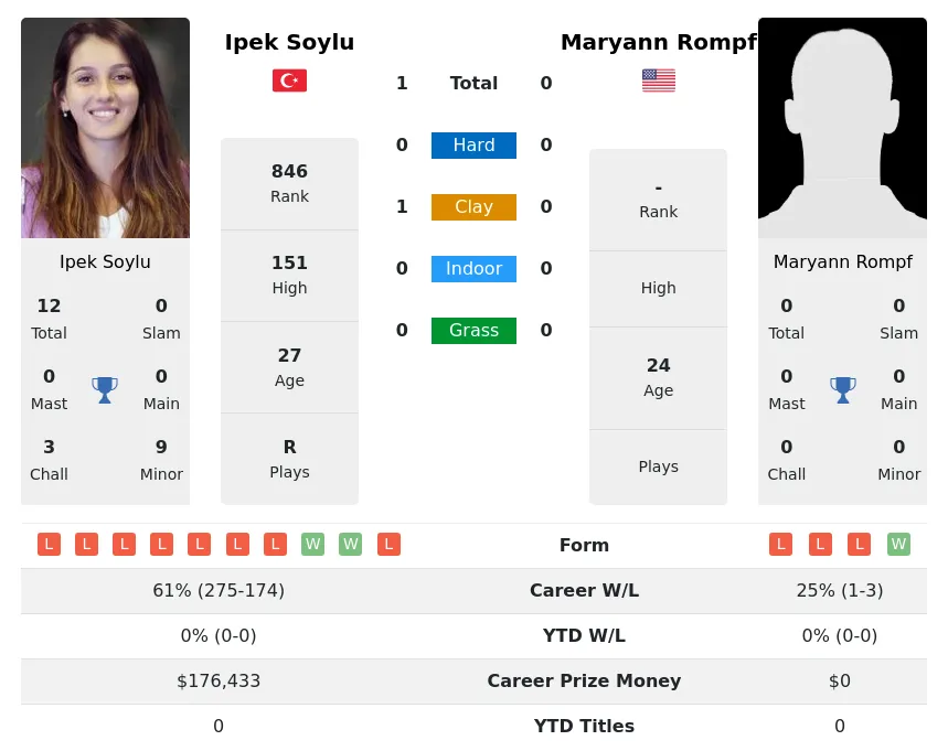 Soylu Rompf H2h Summary Stats 3rd July 2024