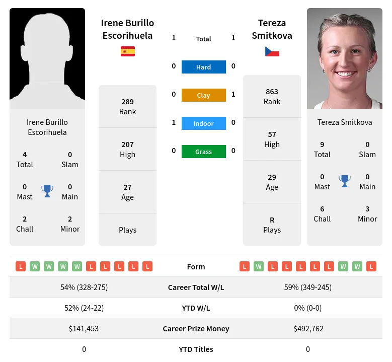 Smitkova Escorihuela H2h Summary Stats 18th April 2024