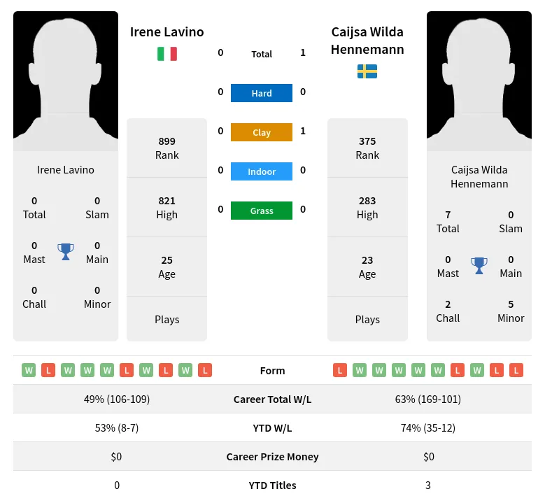 Hennemann Lavino H2h Summary Stats 19th April 2024