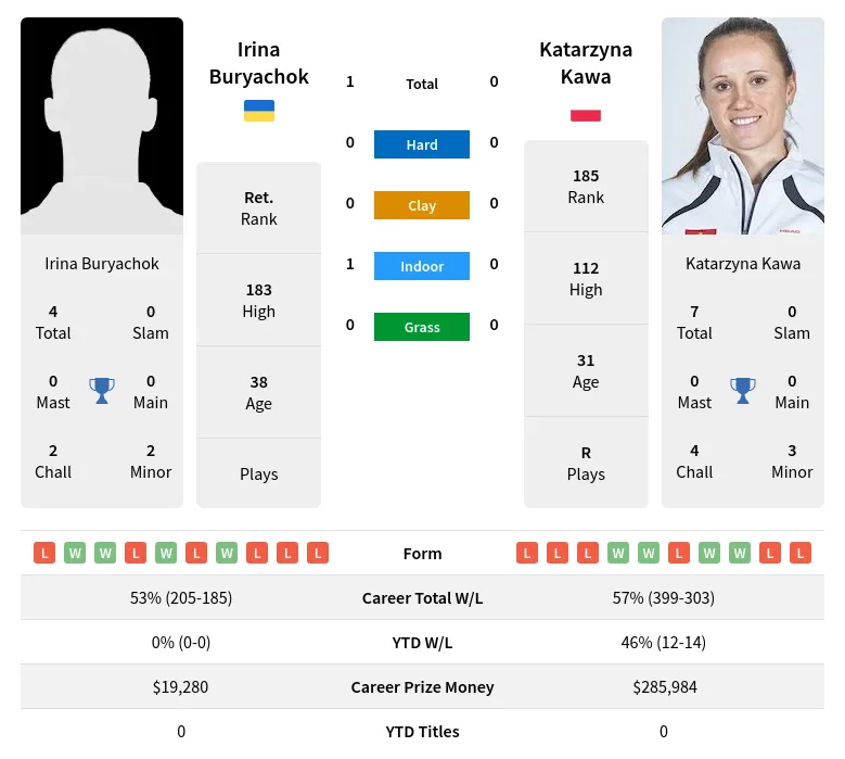 Buryachok Kawa H2h Summary Stats 19th April 2024