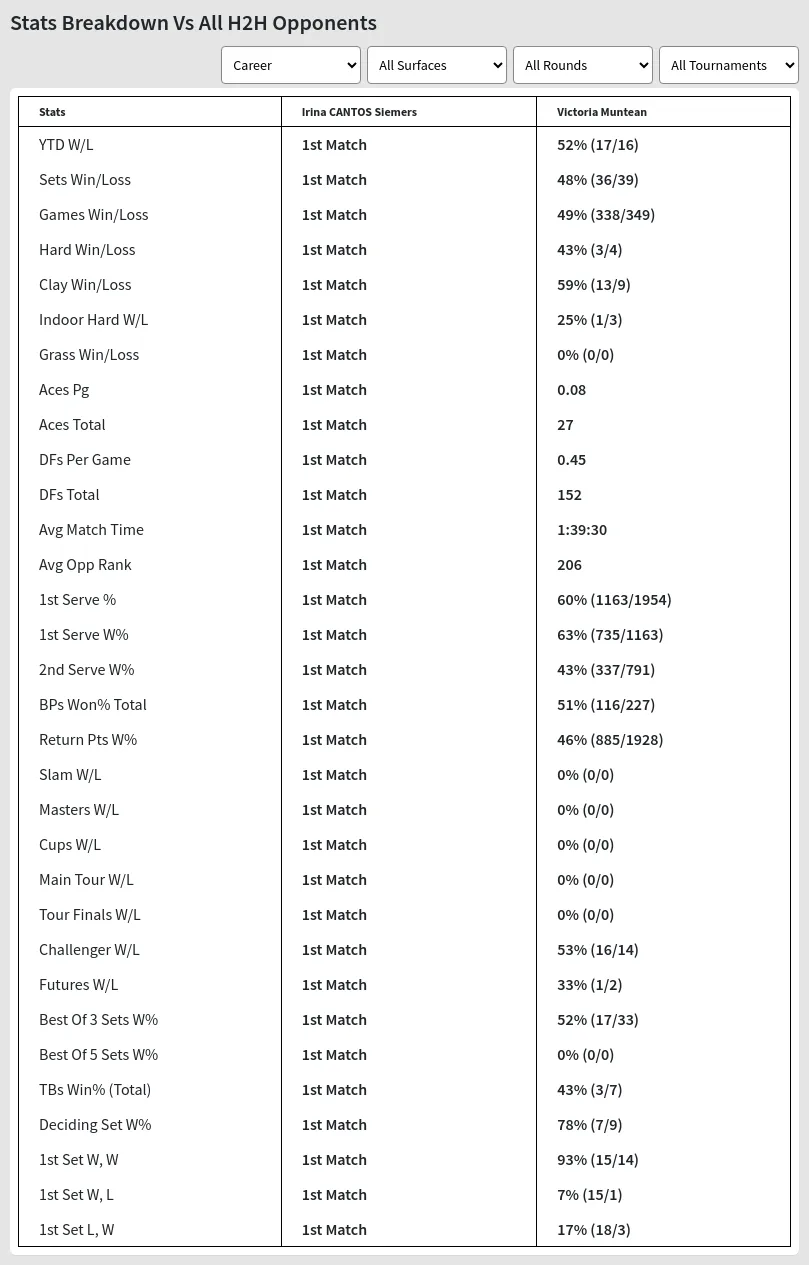 Irina CANTOS Siemers Victoria Muntean Prediction Stats 