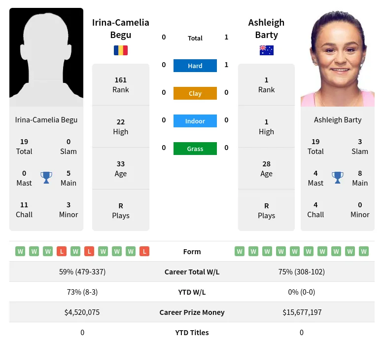 Begu Barty H2h Summary Stats 29th March 2024