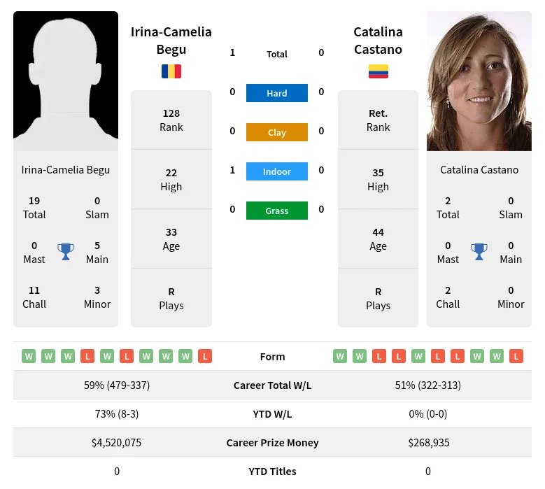 Begu Castano H2h Summary Stats 28th March 2024