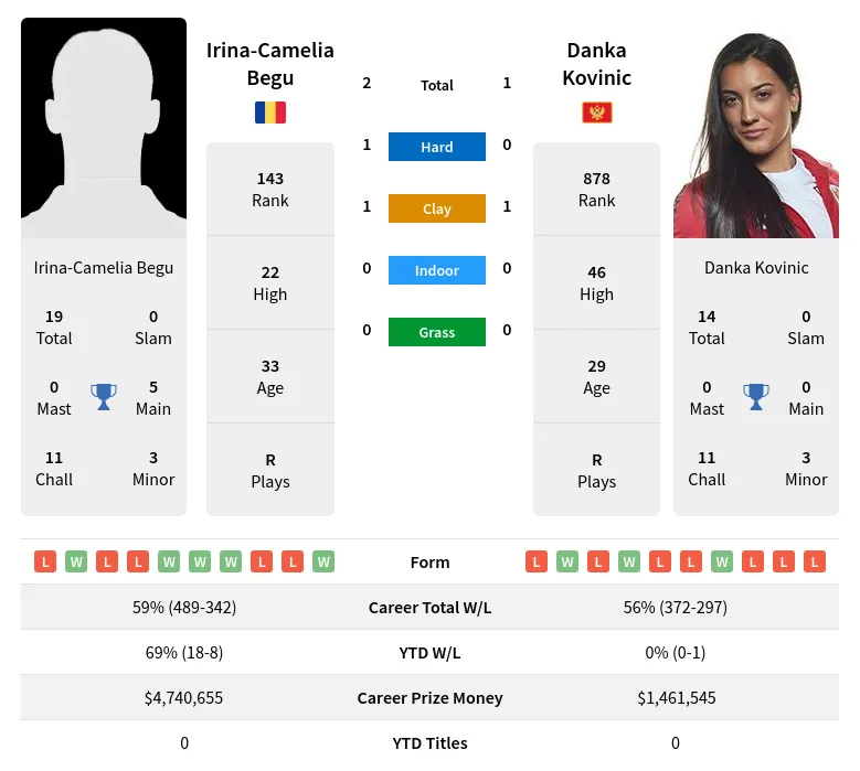 Begu Kovinic H2h Summary Stats 19th April 2024