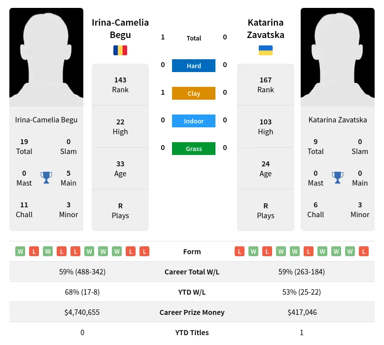 Begu Zavatska H2h Summary Stats 3rd July 2024