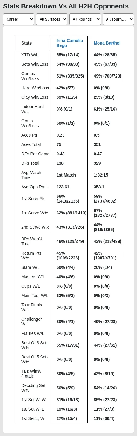 Irina-Camelia Begu Mona Barthel Prediction Stats 