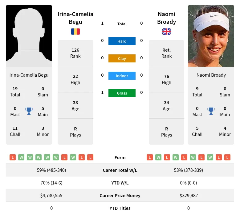 Begu Broady H2h Summary Stats 23rd April 2024