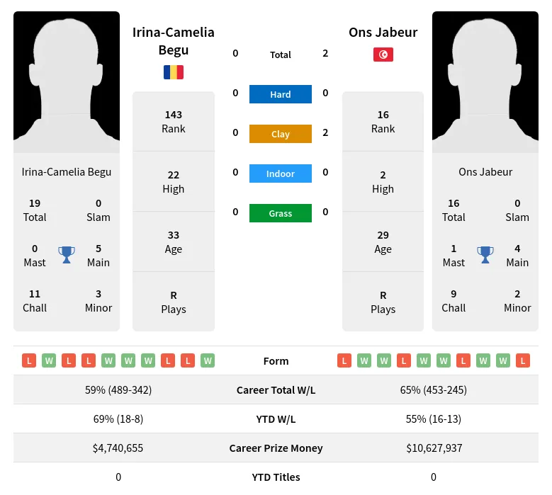 Begu Jabeur H2h Summary Stats 19th April 2024