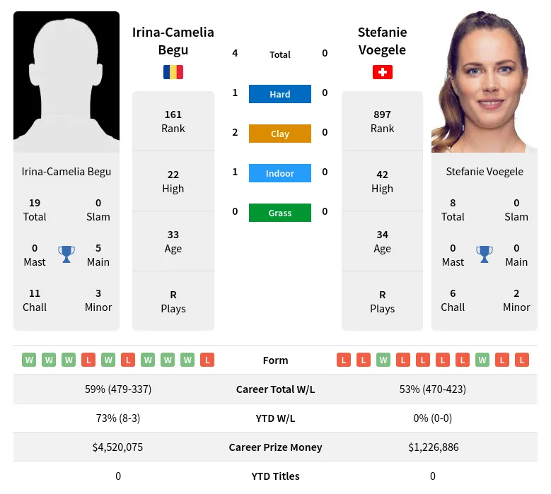 Voegele Begu H2h Summary Stats 19th April 2024