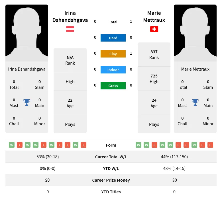 Mettraux Dshandshgava H2h Summary Stats 18th April 2024