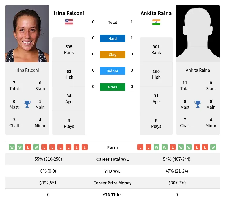 Raina Falconi H2h Summary Stats 24th April 2024