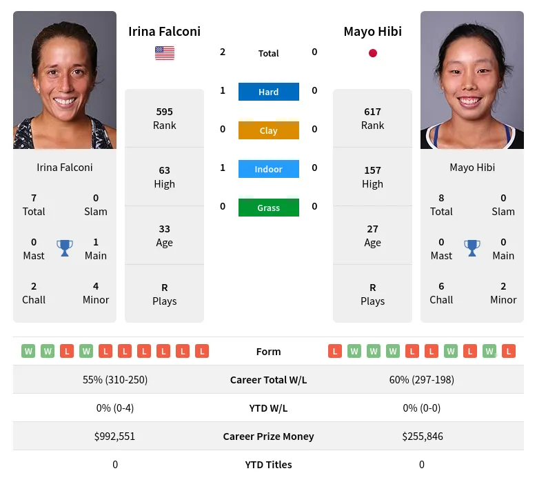 Falconi Hibi H2h Summary Stats 23rd June 2024