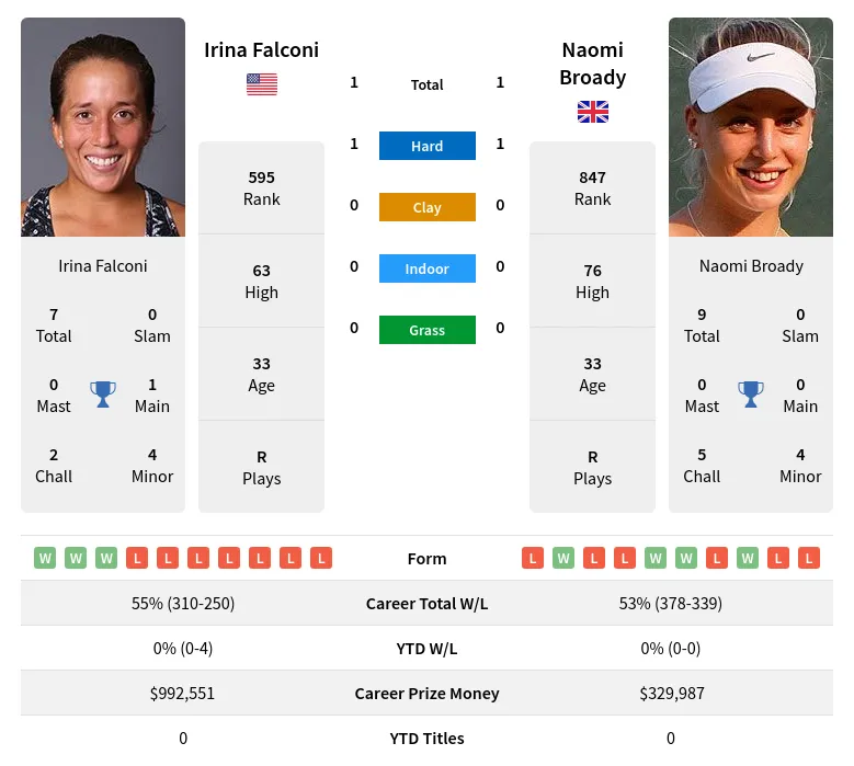 Falconi Broady H2h Summary Stats 28th March 2024