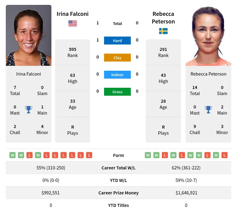Falconi Peterson H2h Summary Stats 29th March 2024
