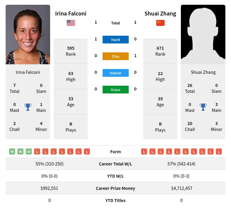 Zhang Falconi H2h Summary Stats 16th June 2024