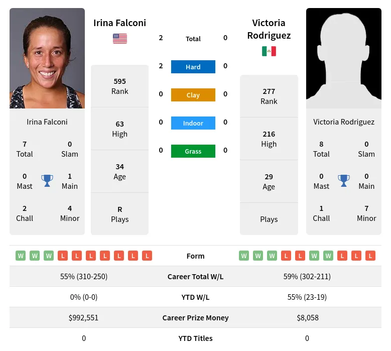 Falconi Rodriguez H2h Summary Stats 23rd April 2024